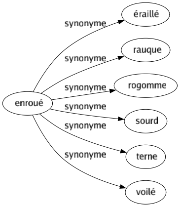 Synonyme de Enroué : Éraillé Rauque Rogomme Sourd Terne Voilé 