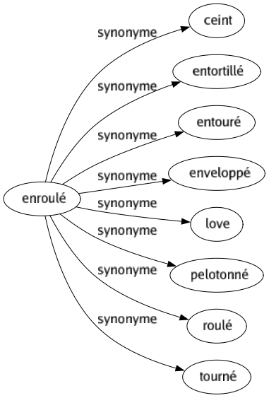 Synonyme de Enroulé : Ceint Entortillé Entouré Enveloppé Love Pelotonné Roulé Tourné 