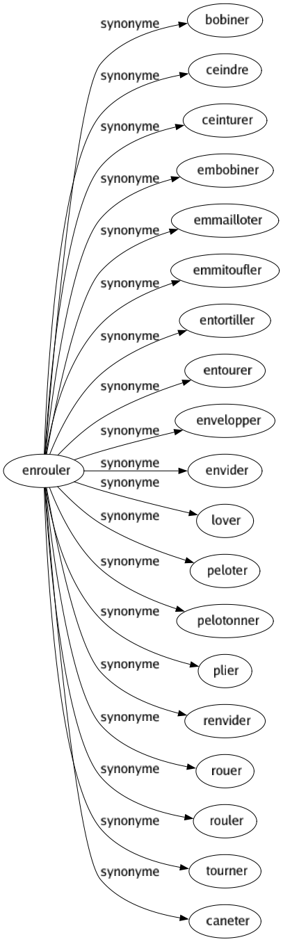 Synonyme de Enrouler : Bobiner Ceindre Ceinturer Embobiner Emmailloter Emmitoufler Entortiller Entourer Envelopper Envider Lover Peloter Pelotonner Plier Renvider Rouer Rouler Tourner Caneter 