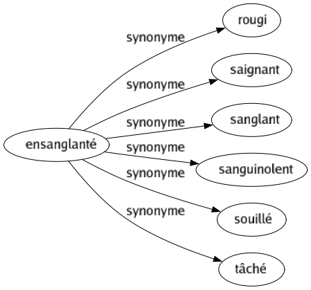 Synonyme de Ensanglanté : Rougi Saignant Sanglant Sanguinolent Souillé Tâché 