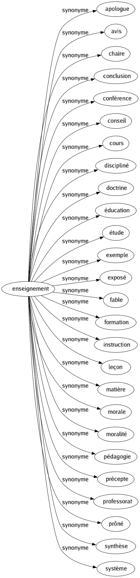 Synonyme de Enseignement : Apologue Avis Chaire Conclusion Conférence Conseil Cours Discipliné Doctrine Éducation Étude Exemple Exposé Fable Formation Instruction Leçon Matière Morale Moralité Pédagogie Précepte Professorat Prôné Synthèse Système 