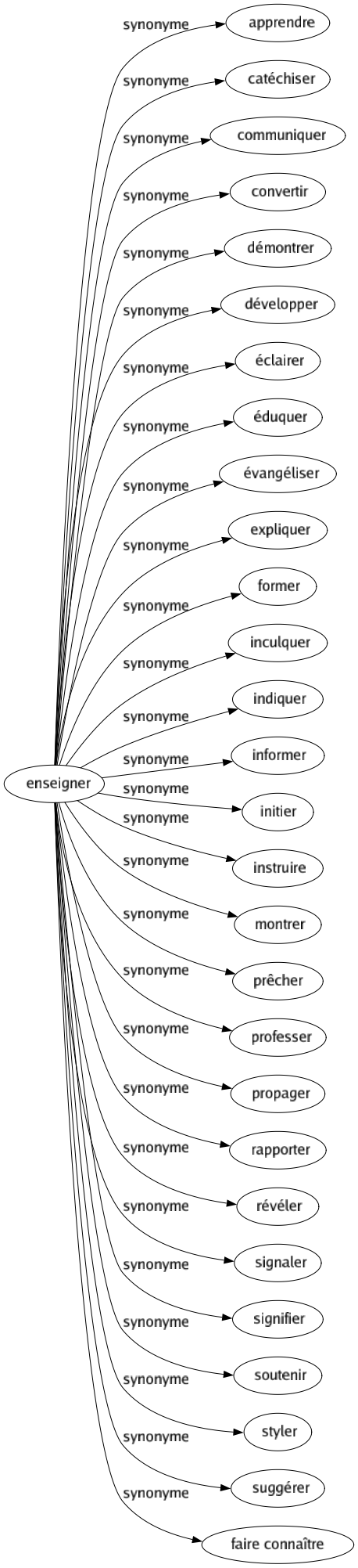 Synonyme de Enseigner : Apprendre Catéchiser Communiquer Convertir Démontrer Développer Éclairer Éduquer Évangéliser Expliquer Former Inculquer Indiquer Informer Initier Instruire Montrer Prêcher Professer Propager Rapporter Révéler Signaler Signifier Soutenir Styler Suggérer Faire connaître 