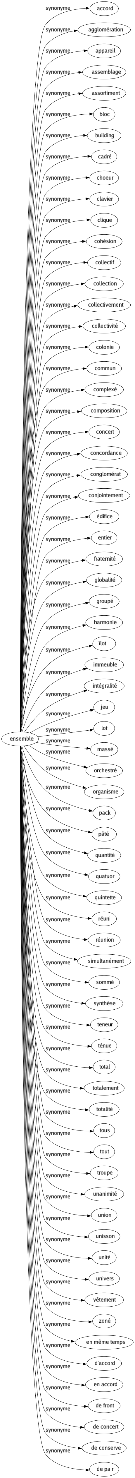 Synonyme de Ensemble : Accord Agglomération Appareil Assemblage Assortiment Bloc Building Cadré Choeur Clavier Clique Cohésion Collectif Collection Collectivement Collectivité Colonie Commun Complexé Composition Concert Concordance Conglomérat Conjointement Édifice Entier Fraternité Globalité Groupé Harmonie Îlot Immeuble Intégralité Jeu Lot Massé Orchestré Organisme Pack Pâté Quantité Quatuor Quintette Réuni Réunion Simultanément Sommé Synthèse Teneur Ténue Total Totalement Totalité Tous Tout Troupe Unanimité Union Unisson Unité Univers Vêtement Zoné En même temps D'accord En accord De front De concert De conserve De pair 