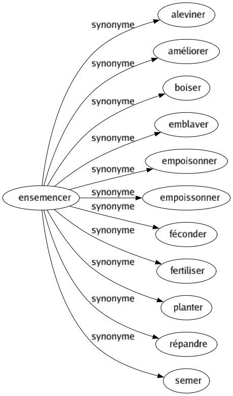 Synonyme de Ensemencer : Aleviner Améliorer Boiser Emblaver Empoisonner Empoissonner Féconder Fertiliser Planter Répandre Semer 