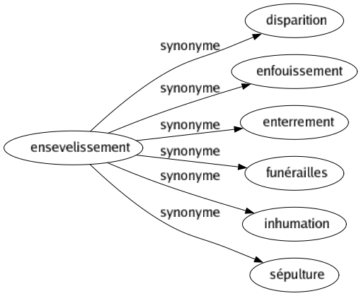 Synonyme de Ensevelissement : Disparition Enfouissement Enterrement Funérailles Inhumation Sépulture 