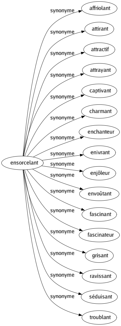 Synonyme de Ensorcelant : Affriolant Attirant Attractif Attrayant Captivant Charmant Enchanteur Enivrant Enjôleur Envoûtant Fascinant Fascinateur Grisant Ravissant Séduisant Troublant 