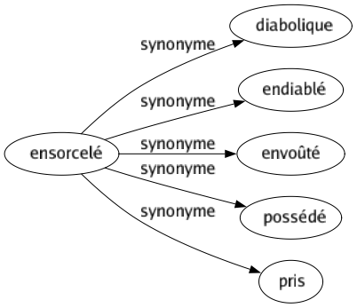 Synonyme de Ensorcelé : Diabolique Endiablé Envoûté Possédé Pris 