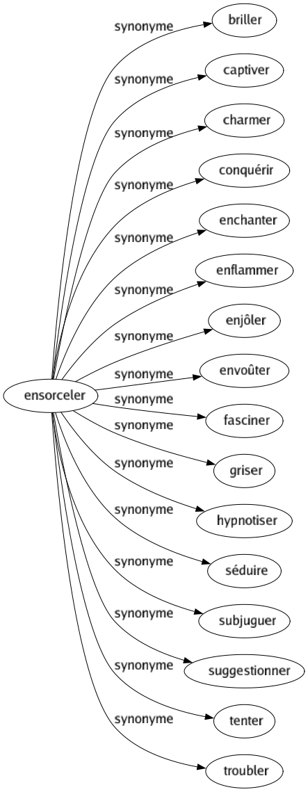 Synonyme de Ensorceler : Briller Captiver Charmer Conquérir Enchanter Enflammer Enjôler Envoûter Fasciner Griser Hypnotiser Séduire Subjuguer Suggestionner Tenter Troubler 