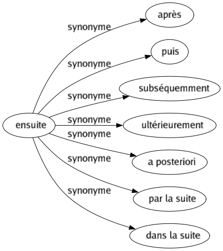 Synonyme de Ensuite : Après Puis Subséquemment Ultérieurement A posteriori Par la suite Dans la suite 