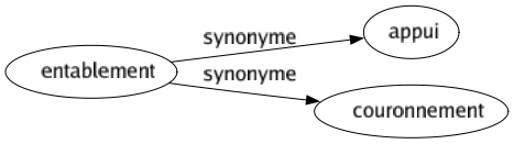 Synonyme de Entablement : Appui Couronnement 