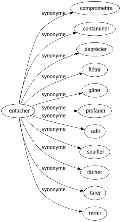 Synonyme de Entacher : Compromettre Contaminer Déprécier Flétrir Gâter Profaner Salir Souiller Tâcher Tarer Ternir 