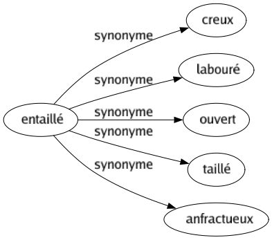 Synonyme de Entaillé : Creux Labouré Ouvert Taillé Anfractueux 