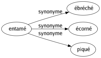 Synonyme de Entamé : Ébréché Écorné Piqué 