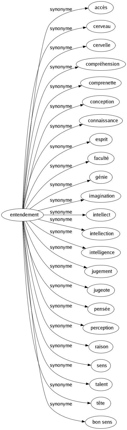 Synonyme de Entendement : Accès Cerveau Cervelle Compréhension Comprenette Conception Connaissance Esprit Faculté Génie Imagination Intellect Intellection Intelligence Jugement Jugeote Pensée Perception Raison Sens Talent Tête Bon sens 