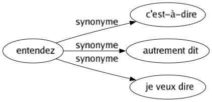 Synonyme de Entendez : C'est-à-dire Autrement dit Je veux dire 
