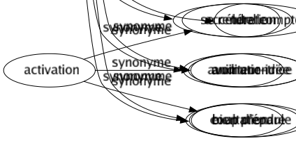 Synonyme de Entendre : Admettre Apprécier Appréhender Assister Attraper Auditionner Comprendre Compter Concevoir Confesser Connaître Consentir Cultiver Désirer Discerner Distinguer Écouter Embrasser Exaucer Exiger Goûter Interpréter Juger Ouïr Pénétrer Percevoir Posséder Pratiquer Préférer Prétendre Réaliser Reconnaître Saisir Satisfaire Sentir Souhaiter Voir Vouloir Se rendre compte Avoir une idée Bien prendre 