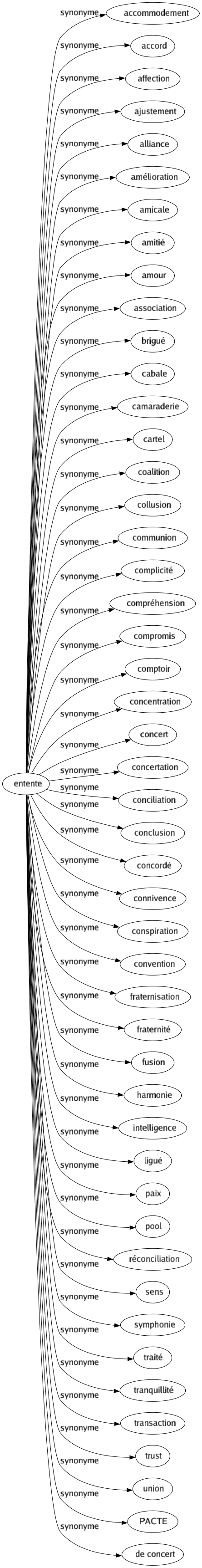 Synonyme de Entente : Accommodement Accord Affection Ajustement Alliance Amélioration Amicale Amitié Amour Association Brigué Cabale Camaraderie Cartel Coalition Collusion Communion Complicité Compréhension Compromis Comptoir Concentration Concert Concertation Conciliation Conclusion Concordé Connivence Conspiration Convention Fraternisation Fraternité Fusion Harmonie Intelligence Ligué Paix Pool Réconciliation Sens Symphonie Traité Tranquillité Transaction Trust Union Pacte De concert 