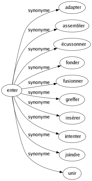 Synonyme de Enter : Adapter Assembler Écussonner Fonder Fusionner Greffer Insérer Intenter Joindre Unir 