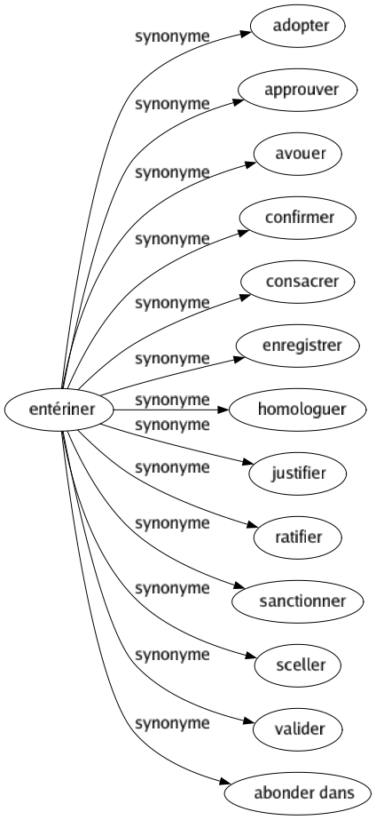 Synonyme de Entériner : Adopter Approuver Avouer Confirmer Consacrer Enregistrer Homologuer Justifier Ratifier Sanctionner Sceller Valider Abonder dans 