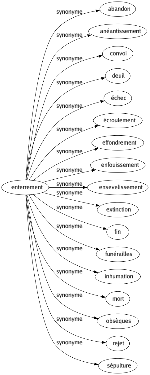 Synonyme de Enterrement : Abandon Anéantissement Convoi Deuil Échec Écroulement Effondrement Enfouissement Ensevelissement Extinction Fin Funérailles Inhumation Mort Obsèques Rejet Sépulture 