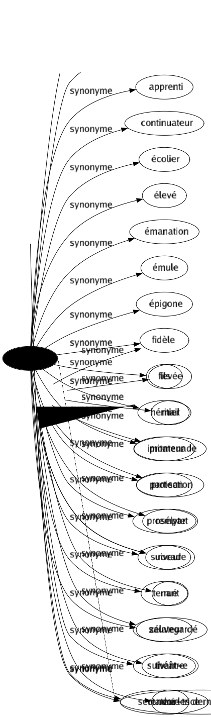Synonyme de Enterrer : Abandonner Anéantir Cacher Claquemurer Classer Cloîtrer Détrôner Détruire Enfoncer Enfouir Engloutir Ensevelir Étouffer Inhumer Obscurcir Oublier Planter Reclure Séquestrer Submerger Survivre Terrer Torpiller Entomber Mettre en terre Porter en terre Rendre les derniers honneurs 