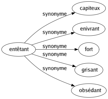 Synonyme de Entêtant : Capiteux Enivrant Fort Grisant Obsédant 