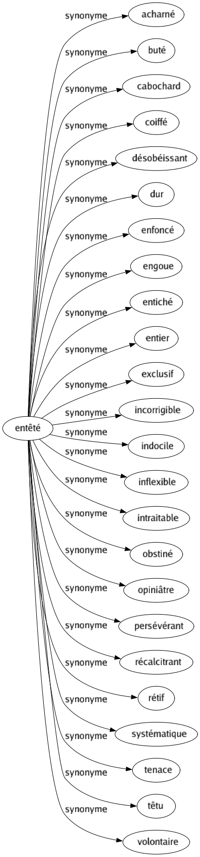 Synonyme de Entêté : Acharné Buté Cabochard Coiffé Désobéissant Dur Enfoncé Engoue Entiché Entier Exclusif Incorrigible Indocile Inflexible Intraitable Obstiné Opiniâtre Persévérant Récalcitrant Rétif Systématique Tenace Têtu Volontaire 