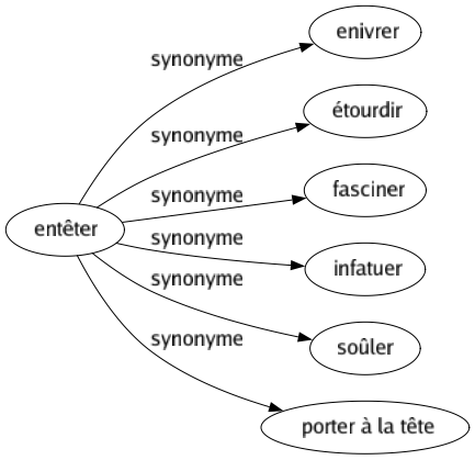 Synonyme de Entêter : Enivrer Étourdir Fasciner Infatuer Soûler Porter à la tête 
