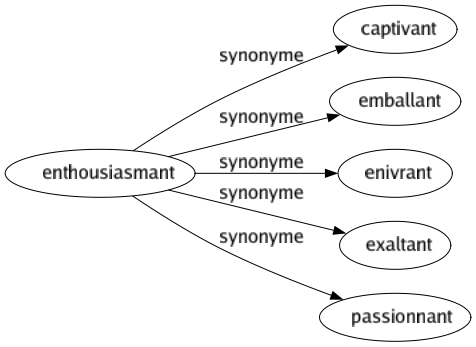 Synonyme de Enthousiasmant : Captivant Emballant Enivrant Exaltant Passionnant 