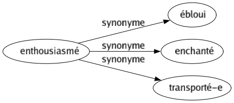 Synonyme de Enthousiasmé : Ébloui Enchanté Transporté-e 