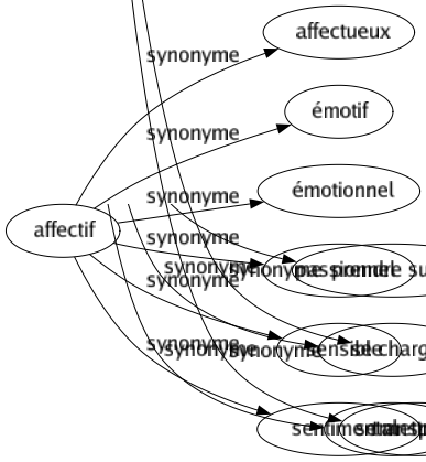 Synonyme de Enthousiasmer : Agiter Attiser Captiver Charmer Échauffer Électriser Emballer Embraser Enfiévrer Enflammer Enivrer Enlever Exalter Exciter Galvaniser Griser Passionner Ravir Surexciter Survolter Transporter 