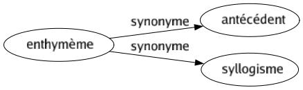Synonyme de Enthymème : Antécédent Syllogisme 