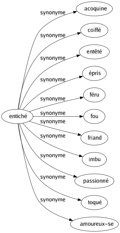 Synonyme de Entiché : Acoquine Coiffé Entêté Épris Féru Fou Friand Imbu Passionné Toqué Amoureux-se 