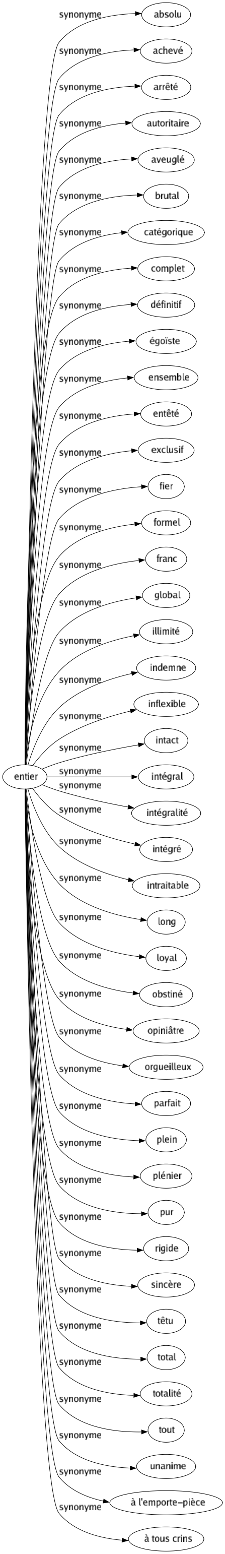 Synonyme de Entier : Absolu Achevé Arrêté Autoritaire Aveuglé Brutal Catégorique Complet Définitif Égoïste Ensemble Entêté Exclusif Fier Formel Franc Global Illimité Indemne Inflexible Intact Intégral Intégralité Intégré Intraitable Long Loyal Obstiné Opiniâtre Orgueilleux Parfait Plein Plénier Pur Rigide Sincère Têtu Total Totalité Tout Unanime À l'emporte-pièce À tous crins 