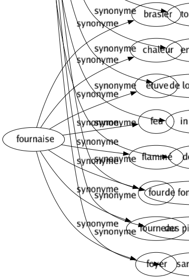 Synonyme de Entièrement : Absolument Bien Complètement Diamétralement Directement Éperdument Exhaustivement Fin Foncièrement Intégralement Parfaitement Pleinement Profondément Radicalement Strictement Totalement Tout Unanimement À fond En entier Tout à fait En totalité De long en large In extenso De a à z De fond en comble Des pieds à la tête Sans réserve 