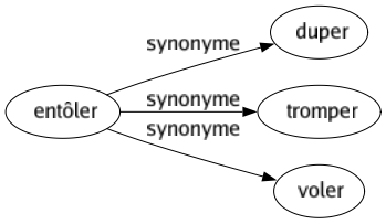 Synonyme de Entôler : Duper Tromper Voler 