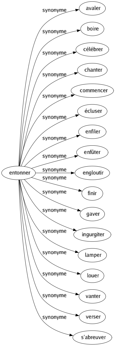 Synonyme de Entonner : Avaler Boire Célébrer Chanter Commencer Écluser Enfiler Enfûter Engloutir Finir Gaver Ingurgiter Lamper Louer Vanter Verser S'abreuver 