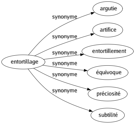 Synonyme de Entortillage : Argutie Artifice Entortillement Équivoque Préciosité Subtilité 