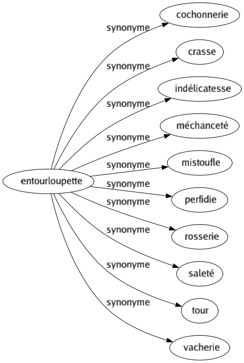 Synonyme de Entourloupette : Cochonnerie Crasse Indélicatesse Méchanceté Mistoufle Perfidie Rosserie Saleté Tour Vacherie 