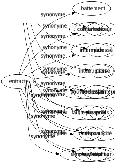 Synonyme de Entracte : Battement Interlude Intermède Interruption Intervalle Pause Repos Saynète 