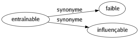 Synonyme de Entraînable : Faible Influençable 