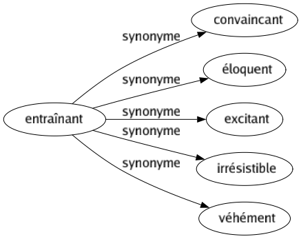 Synonyme de Entraînant : Convaincant Éloquent Excitant Irrésistible Véhément 