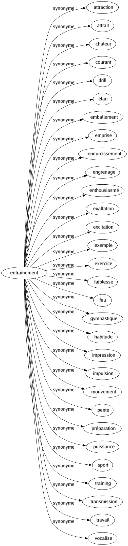 Synonyme de Entraînement : Attraction Attrait Chaleur Courant Drill Élan Emballement Emprise Endurcissement Engrenage Enthousiasmé Exaltation Excitation Exemple Exercice Faiblesse Feu Gymnastique Habitude Impression Impulsion Mouvement Pente Préparation Puissance Sport Training Transmission Travail Vocalise 