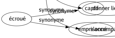 Synonyme de Entraîner : Acclimater Actionner Agir Aguerrir Amener Appeler Apporter Attirer Captiver Causer Charmer Charrier Commander Conduire Conquérir Conseiller Contraindre Convaincre Créer Débaucher Déchaîner Décider Déclencher Déterminer Diriger Dresser Drosser Éduquer Électriser Emballer Embarquer Emmener Emporter Endurcir Enflammer Engager Engendrer Engrener Enlever Envelopper Éparpiller Exciter Exercer Familiariser Forcer Former Galvaniser Guider Habituer Impliquer Inciter Induire Influencer Inviter Jeter Mener Motiver Nécessiter Obliger Occasionner Opérer Persuader Porter Pousser Préparer Presser Produire Provoquer Résoudre Résulter Rompre Rouler Séduire Soulever Styler Susciter Tenter Tirer Traîner Transporter Avoir pour effet Faire naître Donner lieu à S'accompagner 