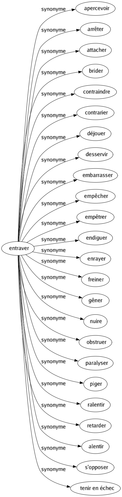Synonyme de Entraver : Apercevoir Arrêter Attacher Brider Contraindre Contrarier Déjouer Desservir Embarrasser Empêcher Empêtrer Endiguer Enrayer Freiner Gêner Nuire Obstruer Paralyser Piger Ralentir Retarder Alentir S'opposer Tenir en échec 