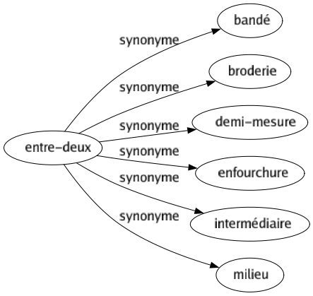 Synonyme de Entre-deux : Bandé Broderie Demi-mesure Enfourchure Intermédiaire Milieu 