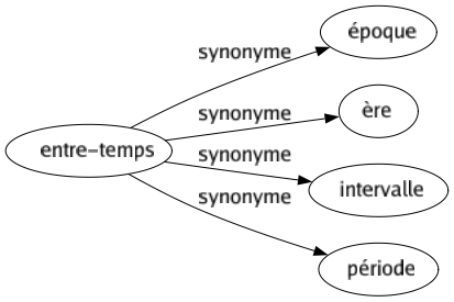 Synonyme de Entre-temps : Époque Ère Intervalle Période 