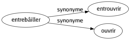 Synonyme de Entrebâiller : Entrouvrir Ouvrir 