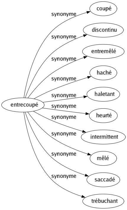 Synonyme de Entrecoupé : Coupé Discontinu Entremêlé Haché Haletant Heurté Intermittent Mêlé Saccadé Trébuchant 