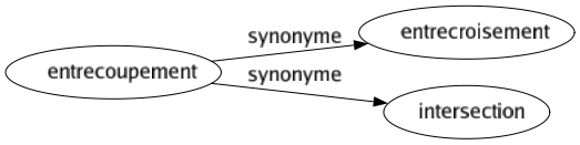 Synonyme de Entrecoupement : Entrecroisement Intersection 